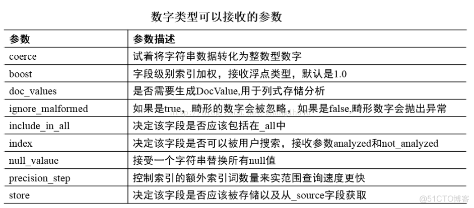 ElasticSearch核心基础之映射_数据类型_03