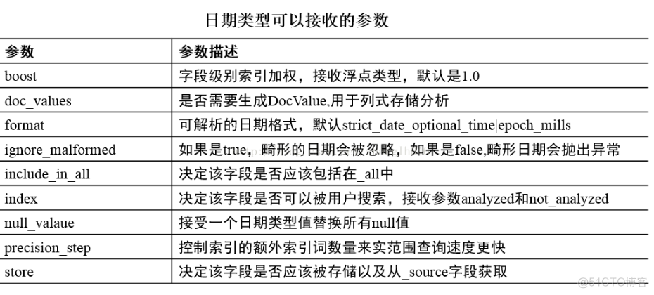 ElasticSearch核心基础之映射_elasticsearch_04