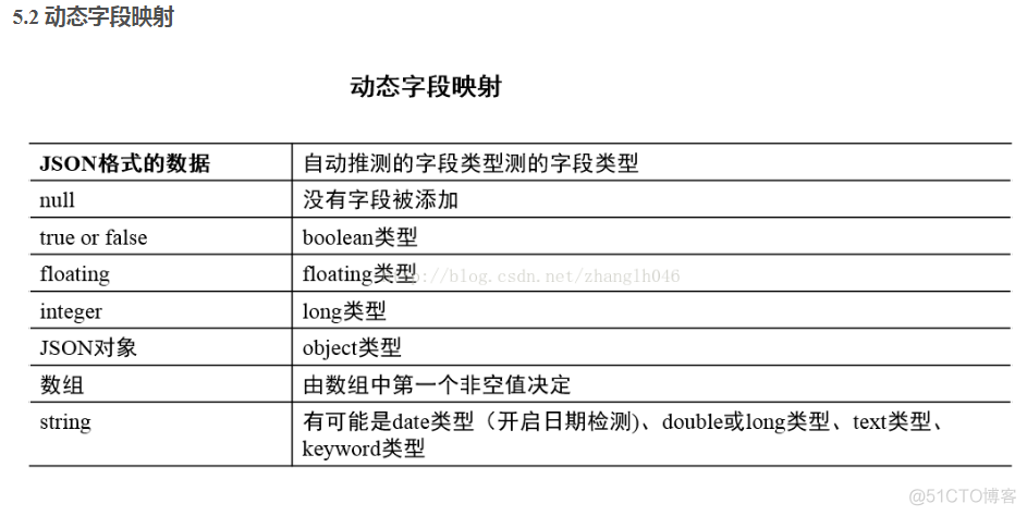 ElasticSearch核心基础之映射_elasticsearch_45