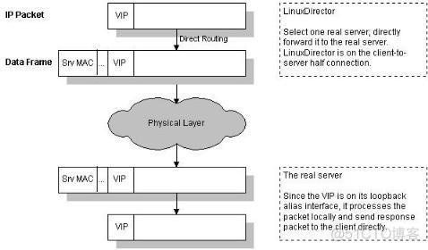 LVS：三种负载均衡方式比较_服务器_06