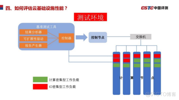 信创峰会发布新一代云基础设施性能基准测试，首发阵容为何选择EasyStack_云平台_04