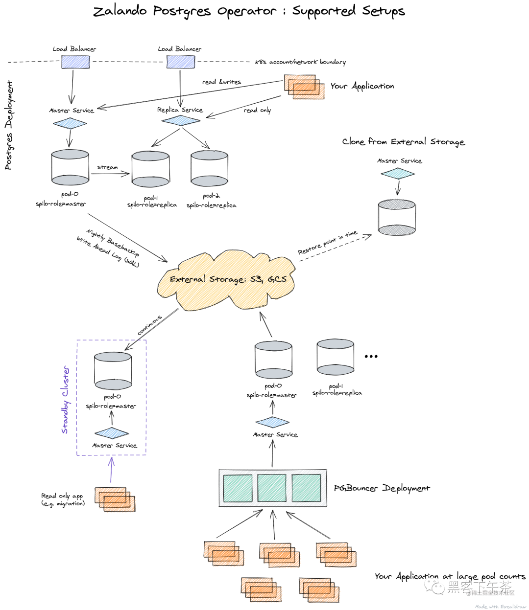 基础设施即代码(IAC)，Zalando Postgres Operator 简介_github_02