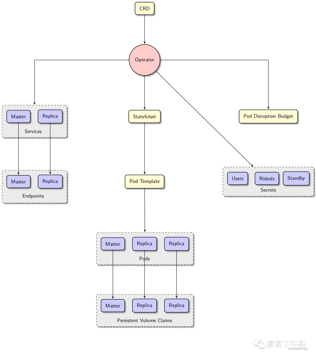 基础设施即代码(IAC)，Zalando Postgres Operator 简介_github_03