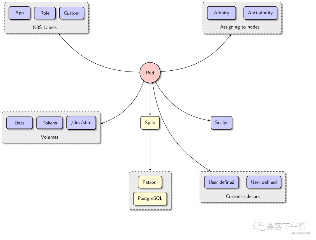 基础设施即代码(IAC)，Zalando Postgres Operator 简介_ide_04