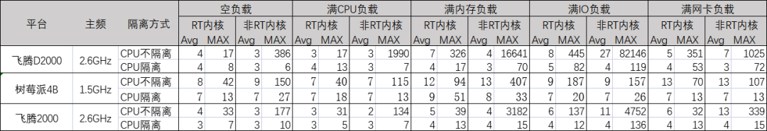 openEuler 22.03 LTS 新特性解读 | Preempt_RT_unix_03