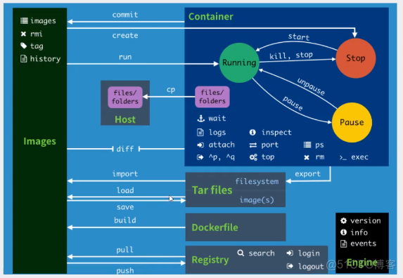 docker 自定义网络  不使用 --link 也能实现容器间网络互通_自定义