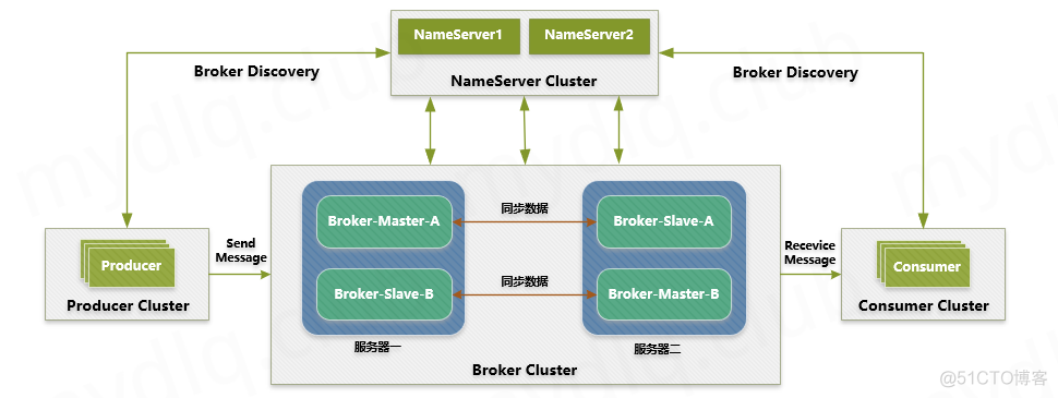 Docker 部署 RocketMQ 双主双从模式（ 版本v4.7.0）_服务器_03