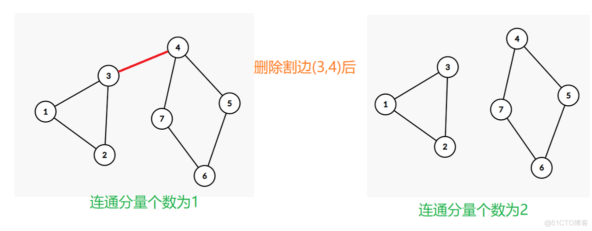 无向图的双连通分量_割点_02