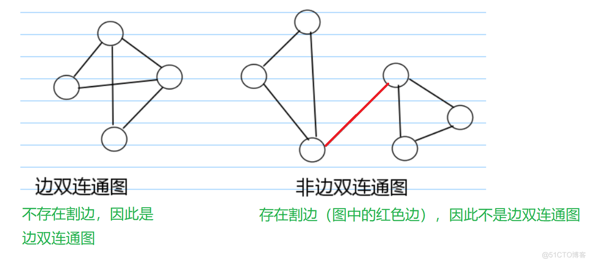 无向图的双连通分量_割边_03