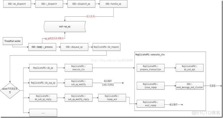 【ceph】CEPH源码解析：读写流程_CEPH