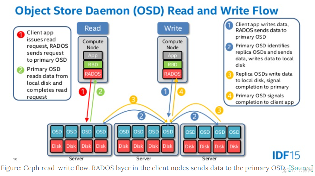 【ceph】CEPH源码解析：读写流程_数据_09