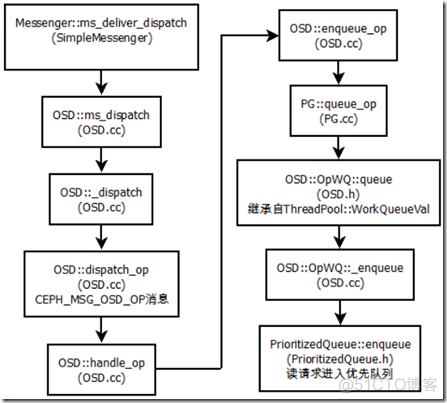 【ceph】CEPH源码解析：读写流程_CEPH_15