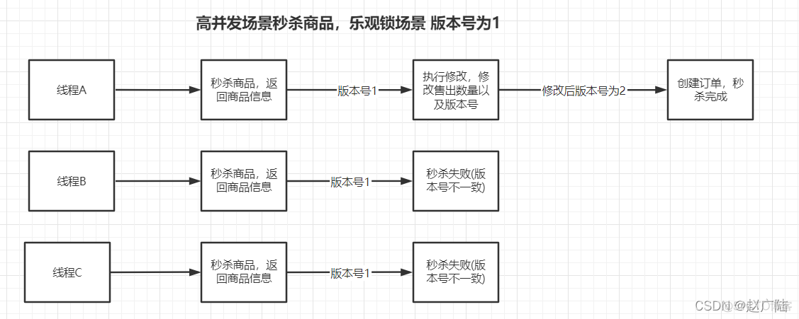 Redis高并发场景下秒杀超卖解决_redis_06