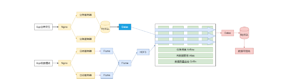 |NO.Z.00077|——————————|BigDataEnd|——|Hadoop&PB级数仓.V06|——|PB数仓.v06|总结|_数据仓库