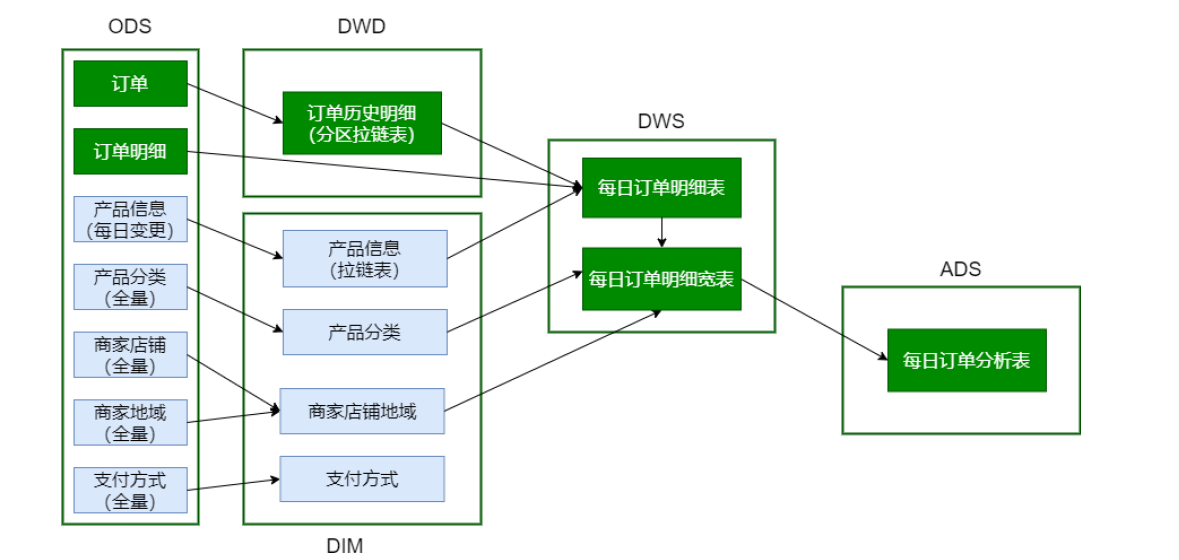 |NO.Z.00077|——————————|BigDataEnd|——|Hadoop&PB级数仓.V06|——|PB数仓.v06|总结|_建模_04