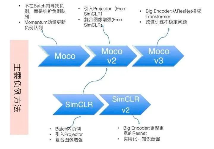 对比学习（Contrastive Learning）在CV与NLP领域中的研究进展_java_09