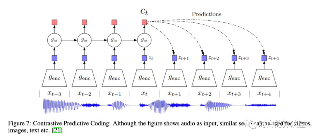 再介绍一篇最新的Contrastive Self-supervised Learning综述论文_数据_08