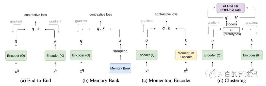 再介绍一篇最新的Contrastive Self-supervised Learning综述论文_职场和发展_12