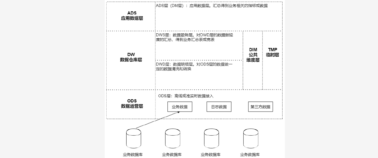 |NO.Z.00004|——————————|BigDataEnd|——|Hadoop&PB级数仓.V04|——|PB数仓.v04|数仓理论|数仓分层|_数据