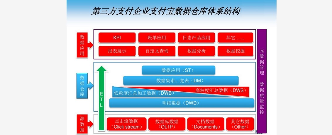 |NO.Z.00004|——————————|BigDataEnd|——|Hadoop&PB级数仓.V04|——|PB数仓.v04|数仓理论|数仓分层|_数据_02