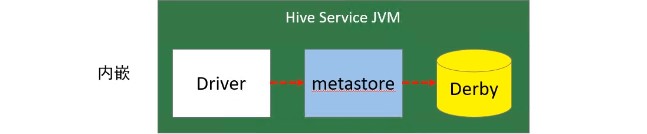 |NO.Z.00019|——————————|BigDataEnd|——|Hadoop&Hive.V19|——|Hive.v19|Hive元数据之metastore三种方式.v01|_元数据