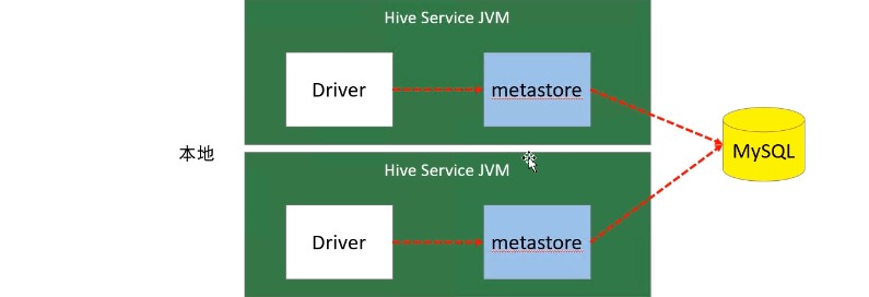 |NO.Z.00019|——————————|BigDataEnd|——|Hadoop&Hive.V19|——|Hive.v19|Hive元数据之metastore三种方式.v01|_数据库_02