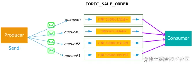 进阶篇 RocketMQ 消息类型_消息发送