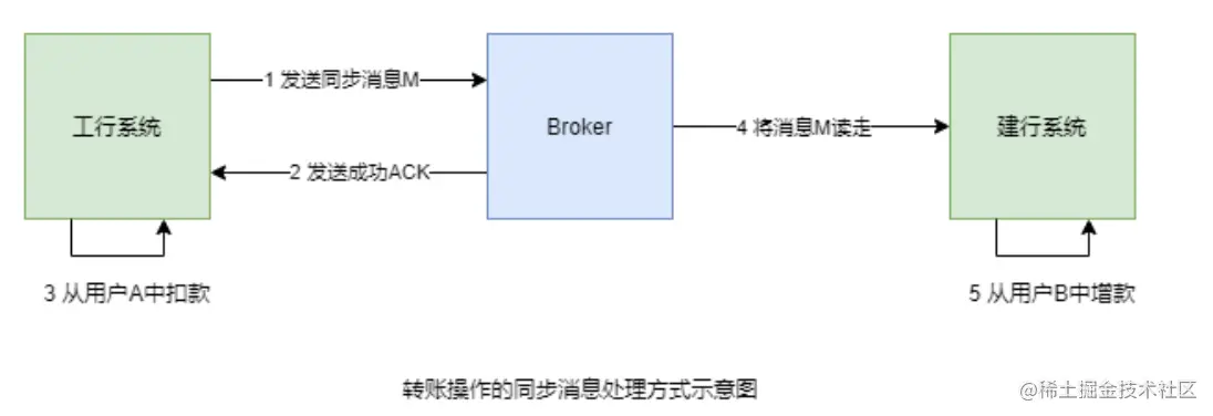 进阶篇 RocketMQ 消息类型_回滚_08