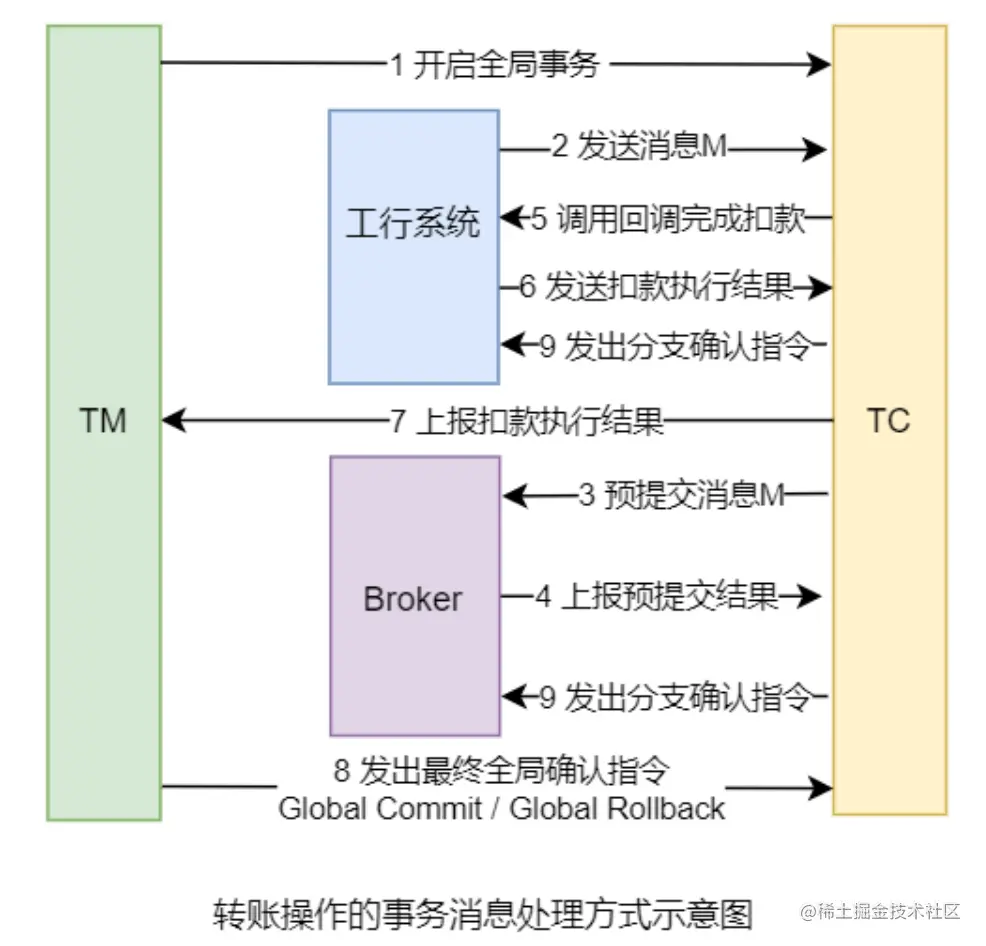 进阶篇 RocketMQ 消息类型_分布式_09