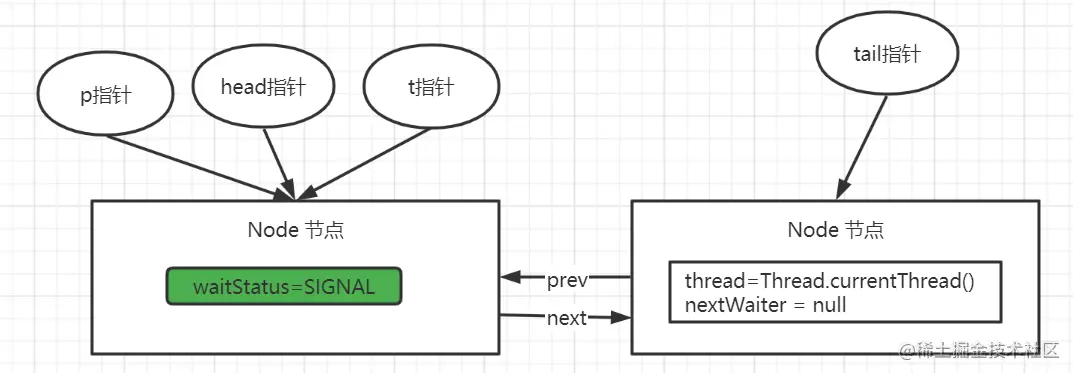 基于AQS 分析 ReentrantLock_后端_13