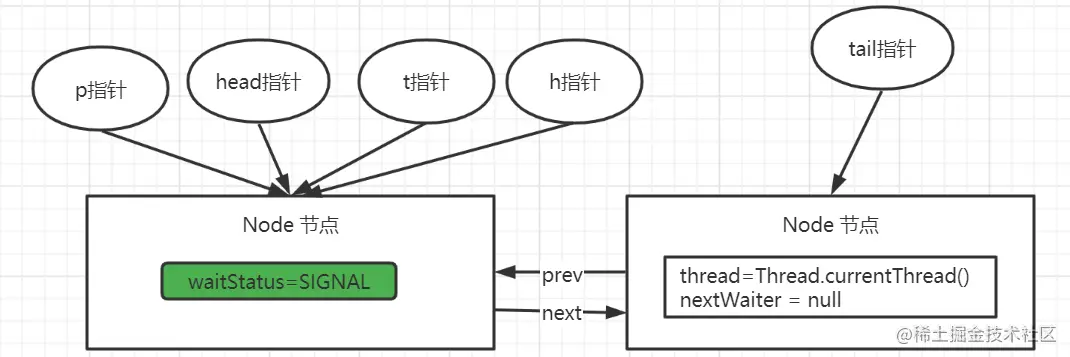 基于AQS 分析 ReentrantLock_sed_14