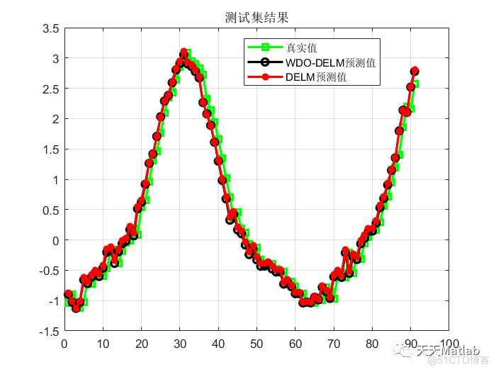 【DELM预测】基于风驱动算法改进深度学习极限学习机实现数据预测附matlab代码_深度学习_07