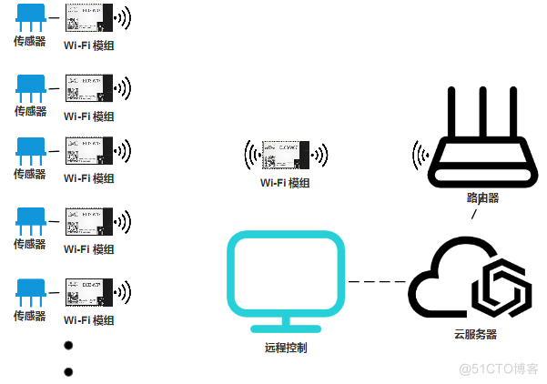 亿佰特WiFi无线通信模块在物联网智慧农场应用案例_低功耗_02