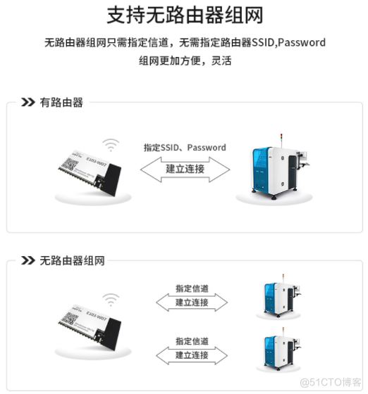 亿佰特WiFi无线通信模块在物联网智慧农场应用案例_数据_05