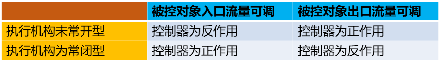 PID控制器改进笔记之三：改进PID控制器之正反作用_初始化