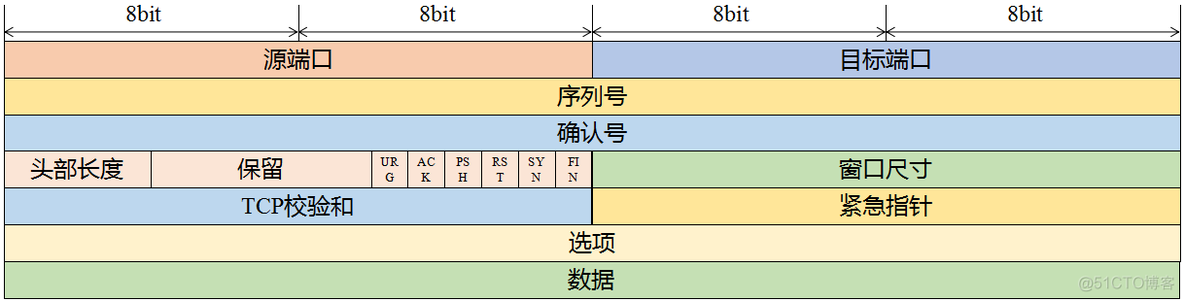 LwIP应用开发笔记之六：LwIP无操作系统TCP客户端_LwIP