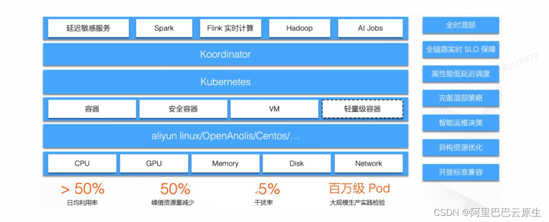 阿里巴巴云原生混部系统 Koordinator 正式开源_解决方案_05