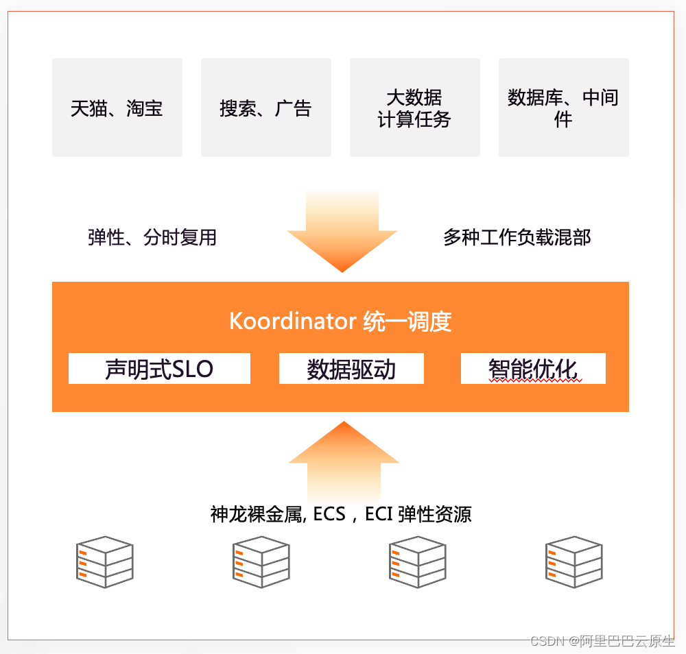 阿里巴巴云原生混部系统 Koordinator 正式开源_资源调度_02