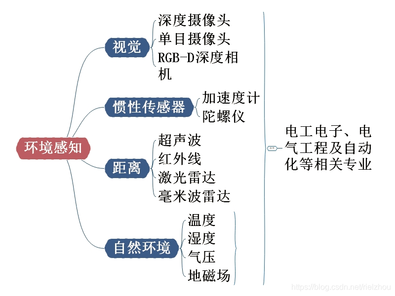 《机器人知识结构图》思维导图,探索人工智能领域_动态规划_02