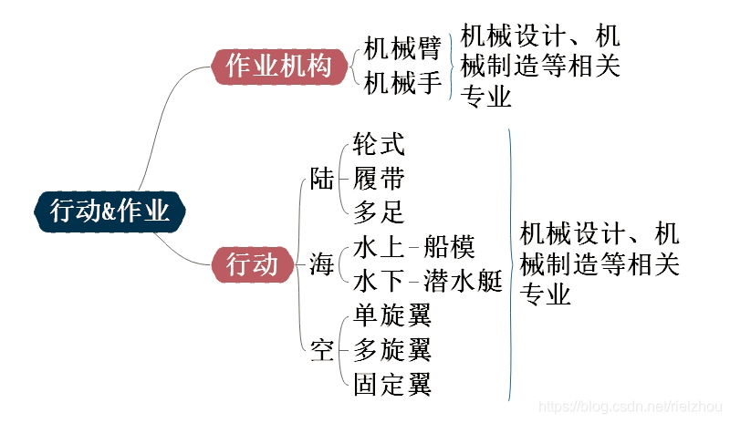 《机器人知识结构图》思维导图,探索人工智能领域_数据库_05