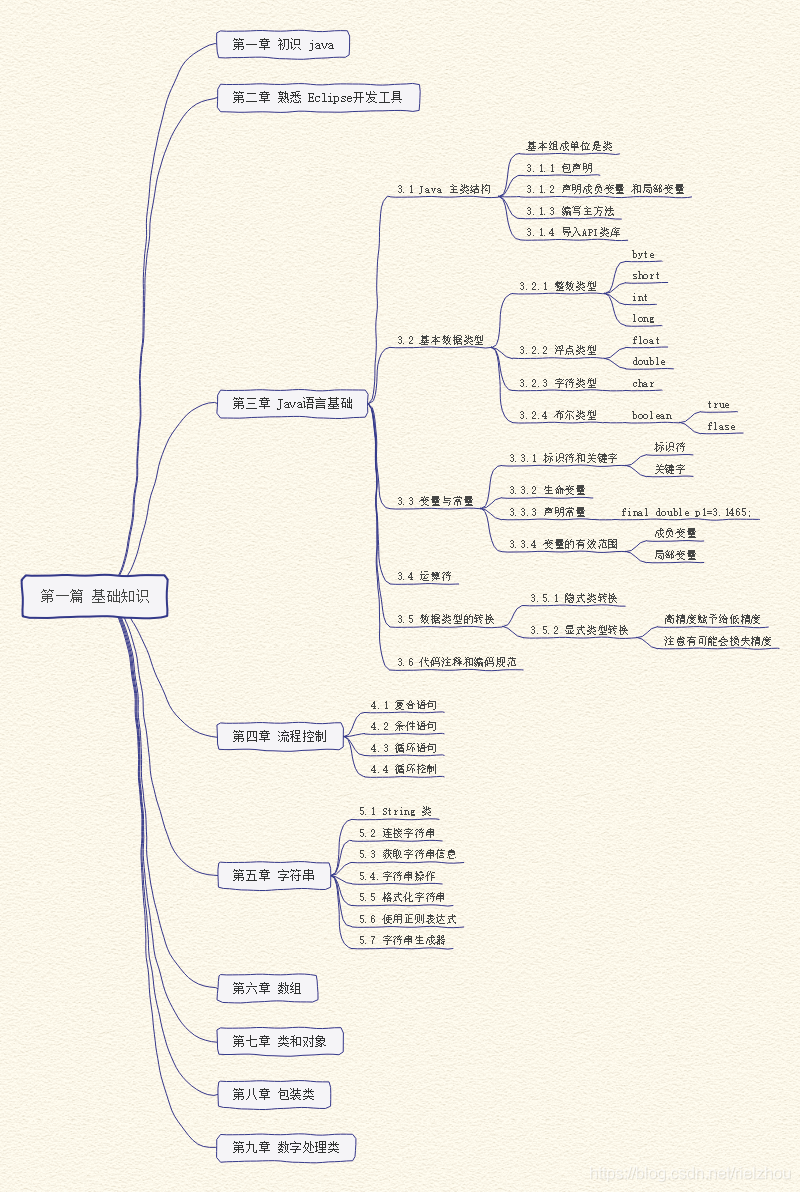 《java程序员的自我修养》思维导图，程序员进阶指南_思维导图_02