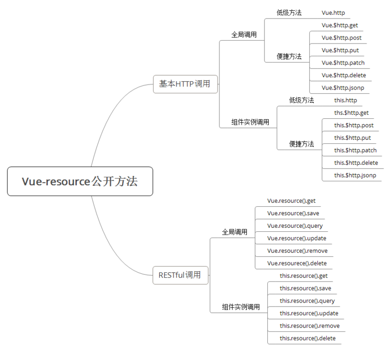 vue HTTP 请求（vue-resource）_json_02