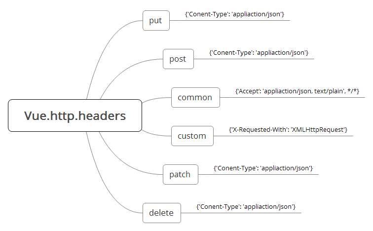 vue HTTP 请求（vue-resource）_json_03