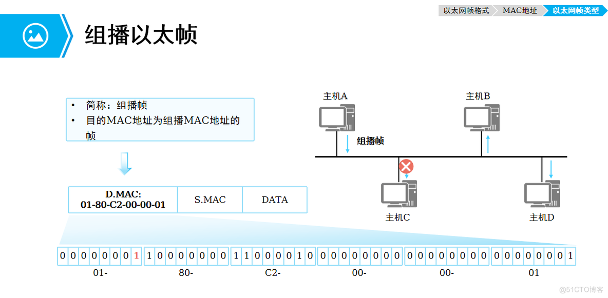 网络工程师必备技能——以太网基础知识_单播_04