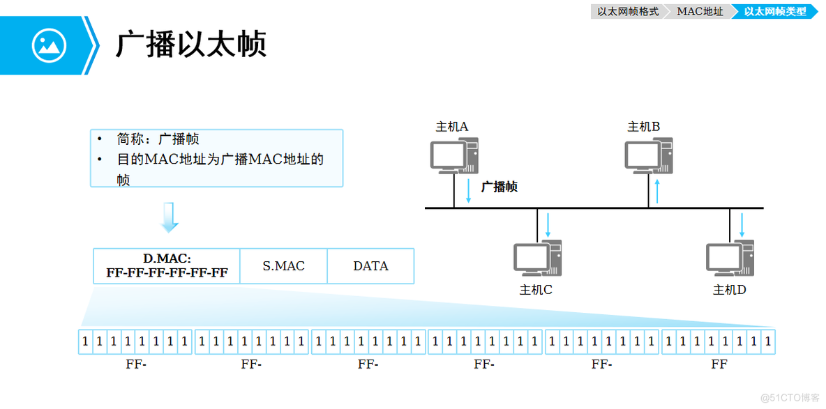 网络工程师必备技能——以太网基础知识_mac地址_03