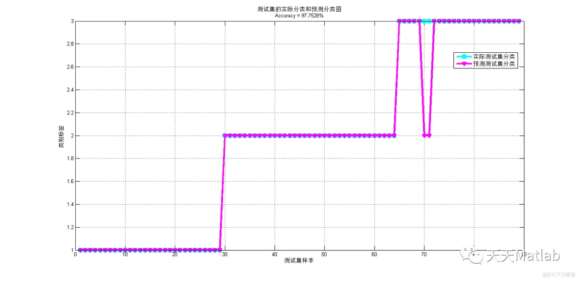 【SVM分类】基于哈里斯鹰算法优化支持向量机SVM实现分类附matlab的代码_数据_03