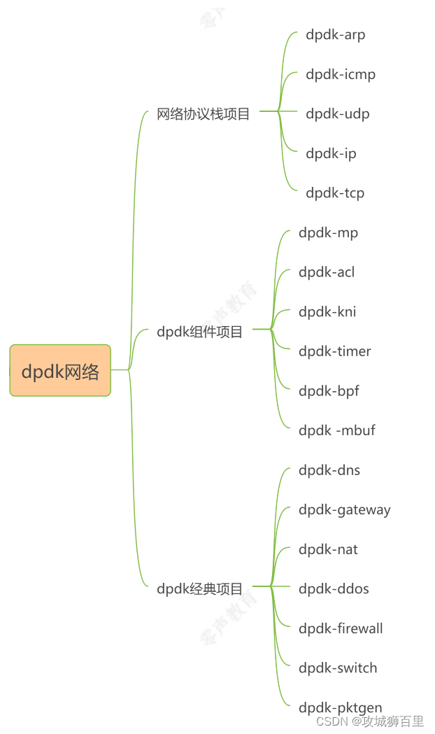 大厂工程师们所热衷的DPDK到底是个什么东西？_DPDK_02