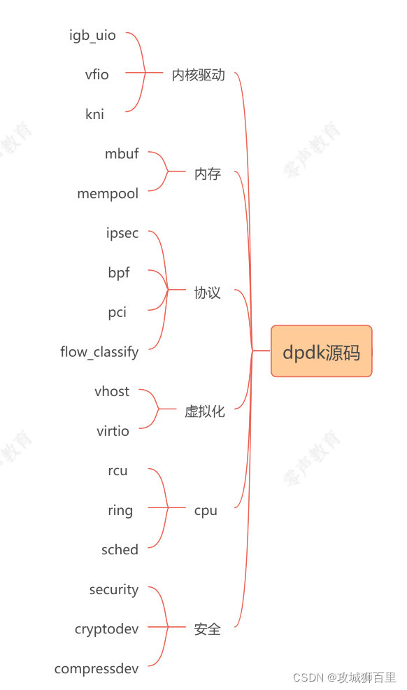 大厂工程师们所热衷的DPDK到底是个什么东西？_C语言_04