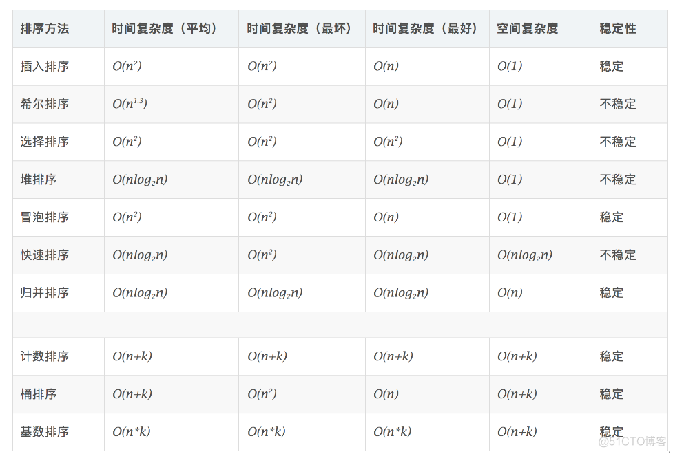 【Java知识体系】算法基础：排序，Java代码解读_算法