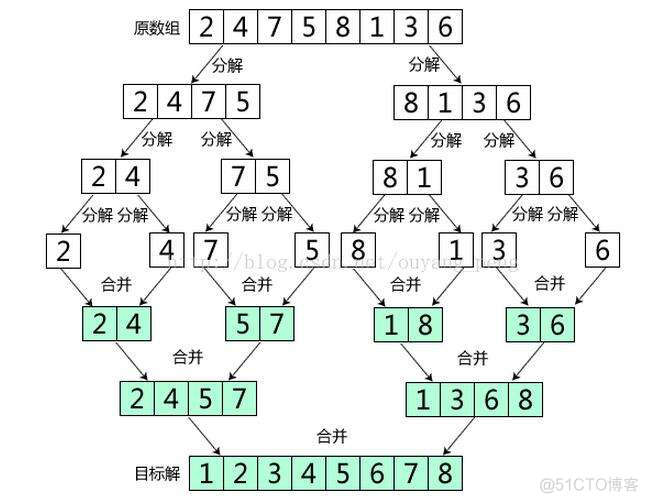 【Java知识体系】算法基础：排序，Java代码解读_java_05